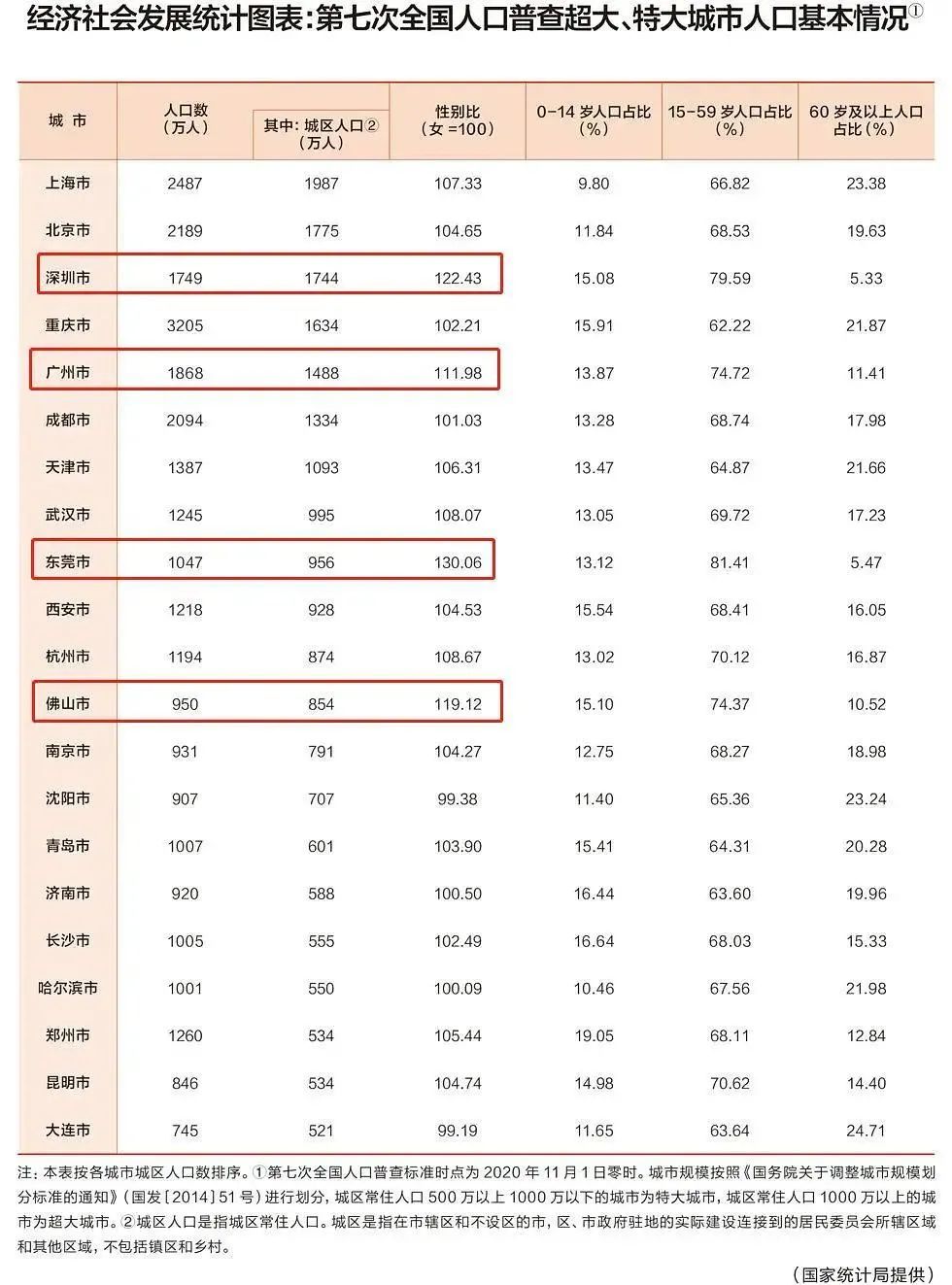 2021千万人口城市_2021中国人口大迁移报告 从城市化到大都市圈化(3)