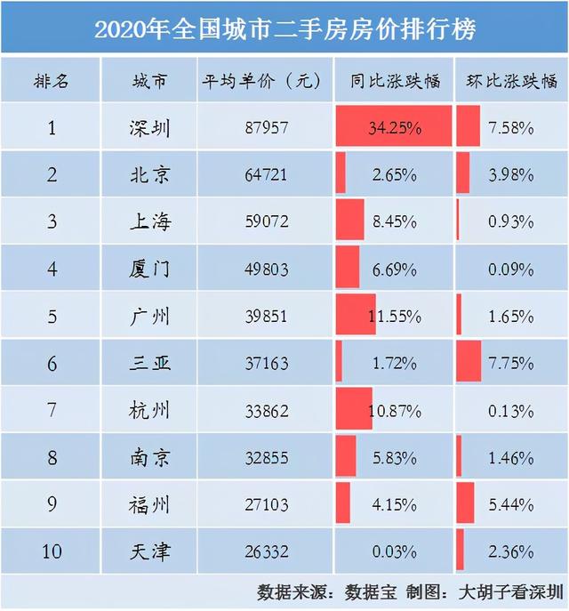 不依賴土地財政卻帶來高房價,這樣的城市也要趕緊入手?