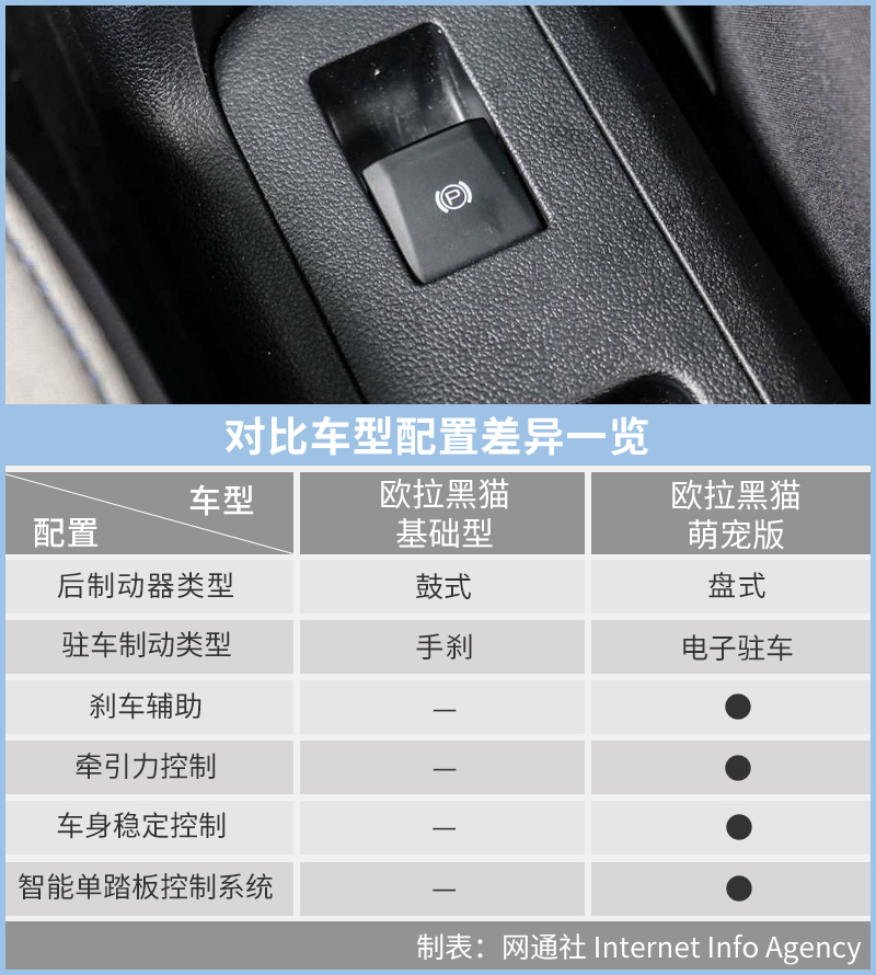配置提升续航里程不变欧拉黑猫萌宠版配置解读