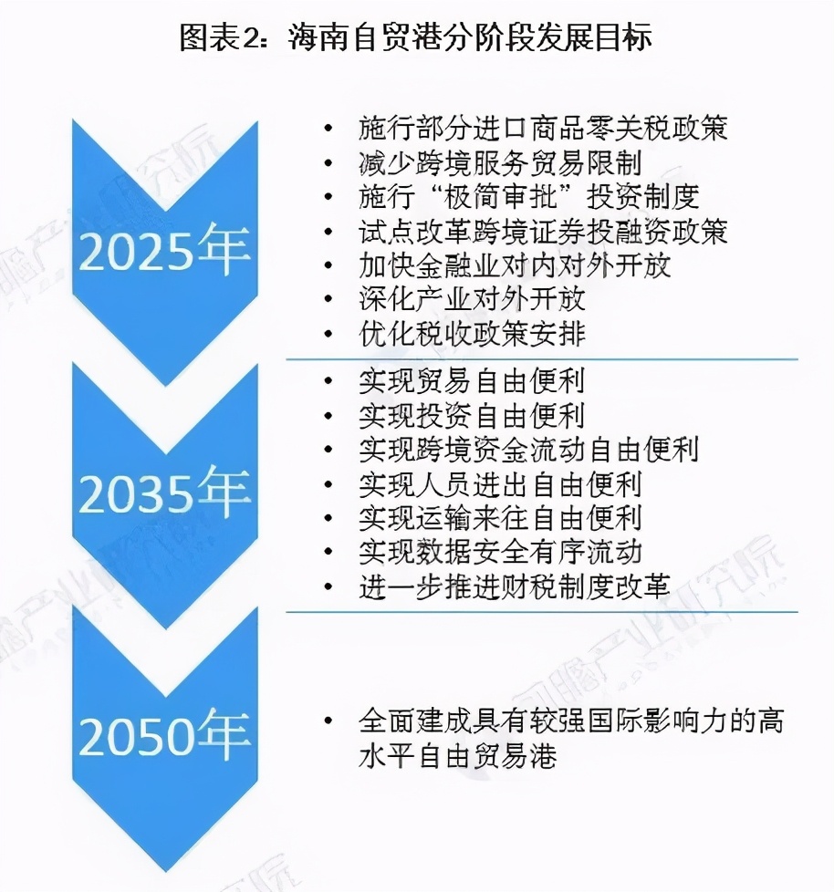 盘点|中国海南自贸港建设政策汇总__凤凰网