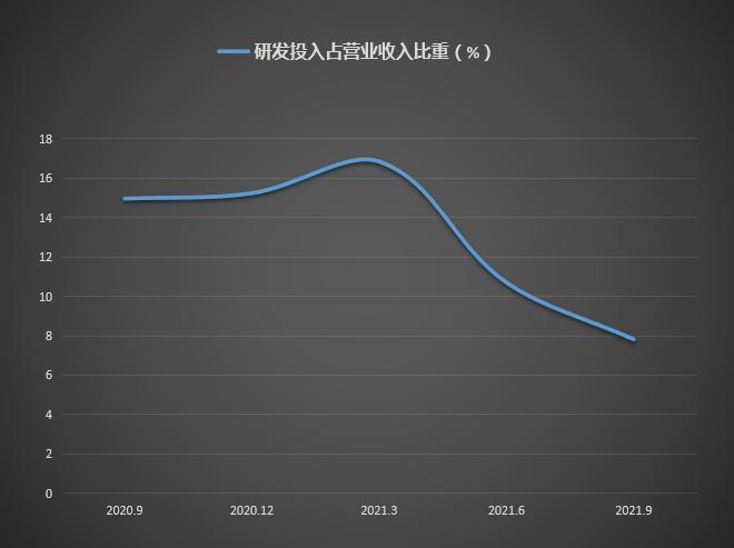 和讯SGI公司|有方科技SGI指数榜单排名倒数第二 现金流不足研发投入下降
