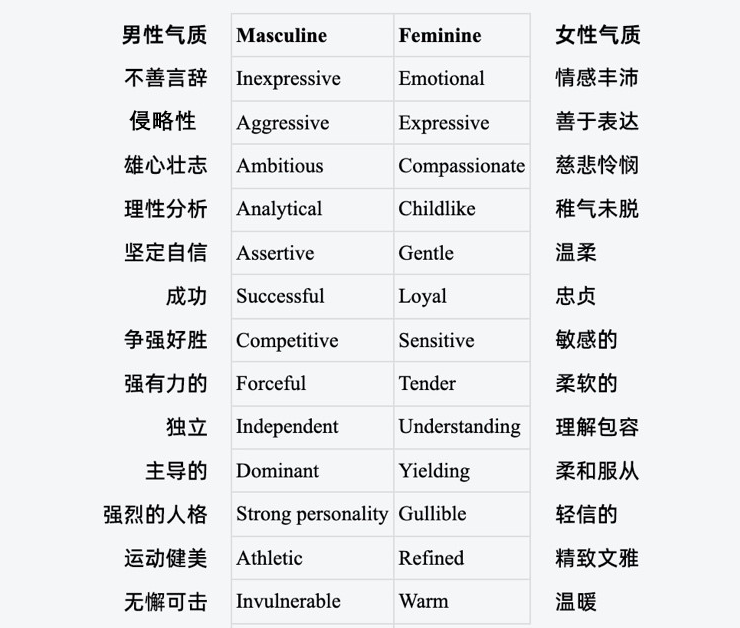 社会对两性的刻板印象 | 参考文献[1]