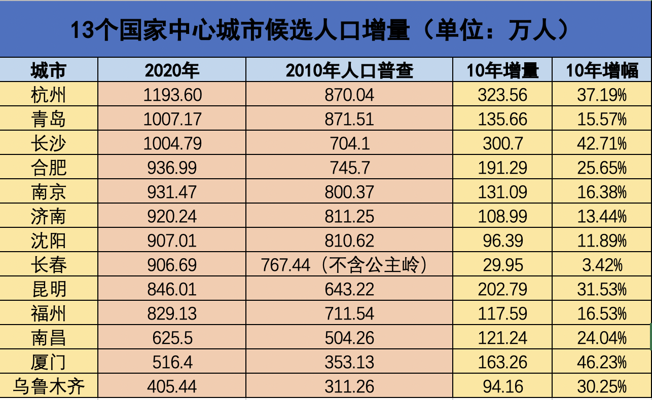 长春市常住人口_公积金年报暴露城市 家底 北京 上海缴存余额超5000亿(2)