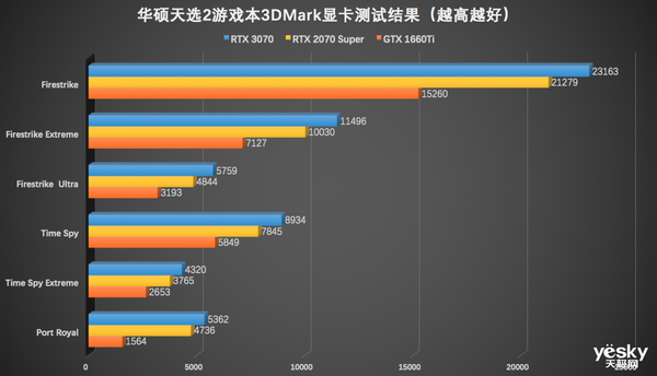 华硕天选2游戏本评测:NVIDIA GeForce RTX 3070+AMD锐龙7 5800H加持的