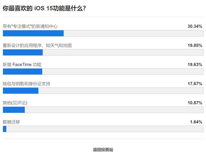 iOS 15 上最受欢迎的功能 居然是“我想静静”？