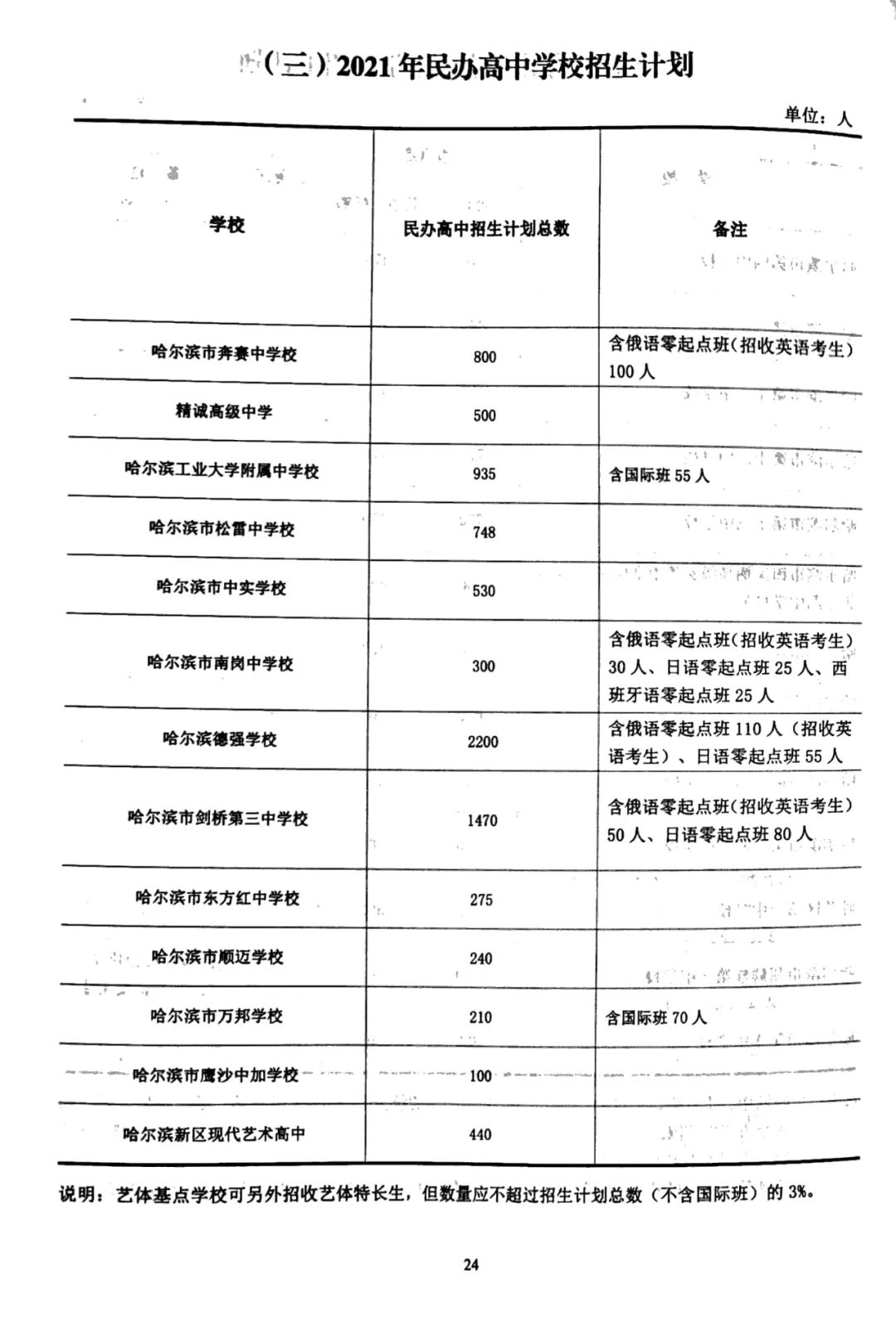南岗中学,德强学校,剑桥三中),日语零起点班