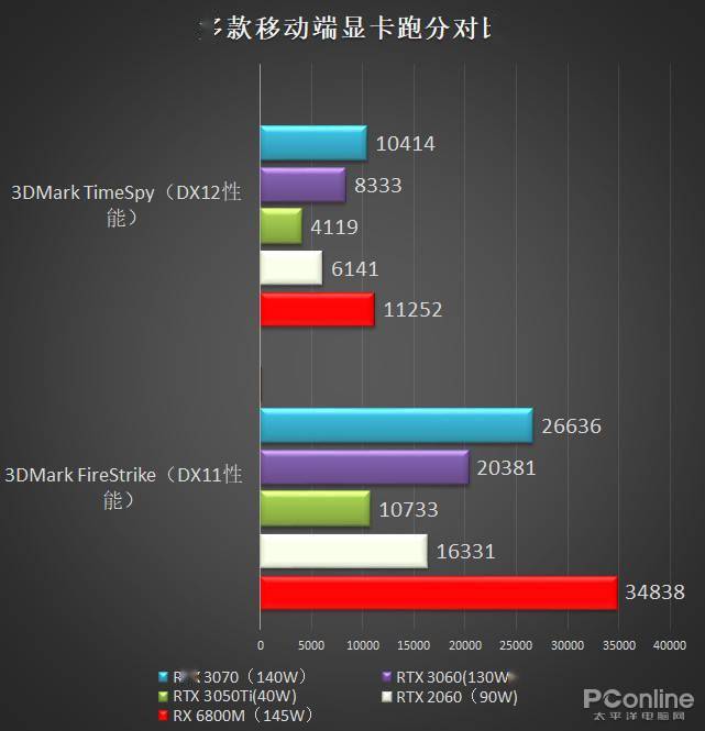 rog 魔霸 5r搭载的rx 6800m一骑绝尘, 大幅超过了140w满血的rtx3070