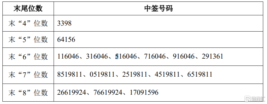 发行股票的投资者持有的申购配号尾数与上述号码相同的,则为中签号码