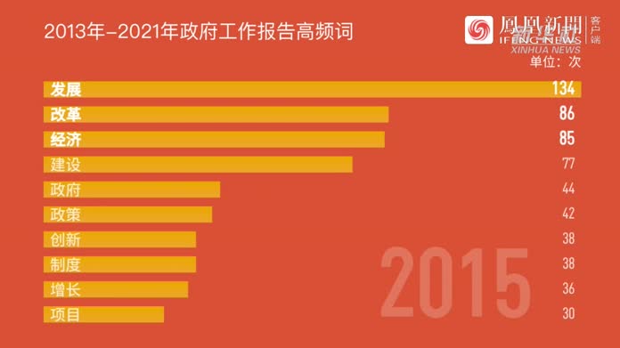 2013年-2021年政府工作报告高频词