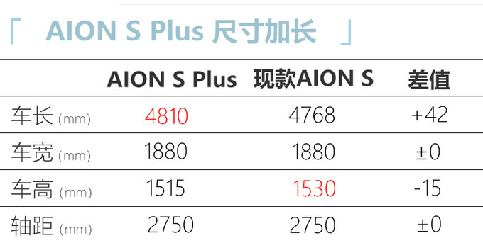 广汽埃安AION S Plus XX.XX万起售 续航领先同级-图9