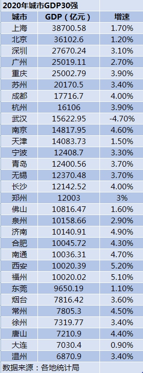 2020年城市GDP30强：23城超万亿，西安增速第一