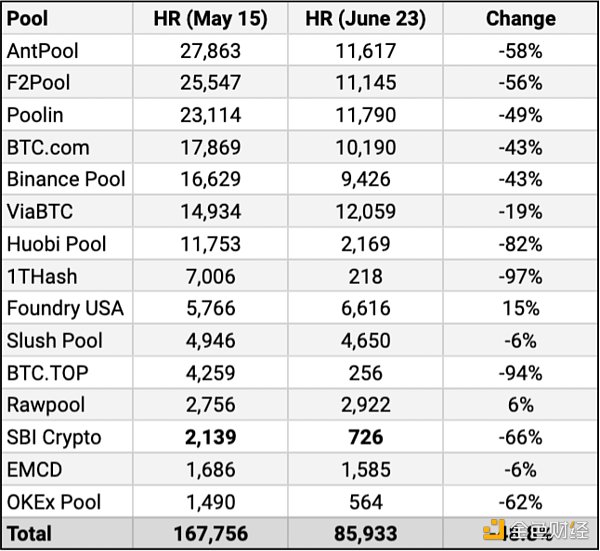 btc哈希率,即挖掘加密货币总算力,在一个多月的时间里下降了50%.2.