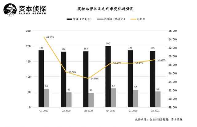 缺芯仍将持续 但英特尔也不太容易