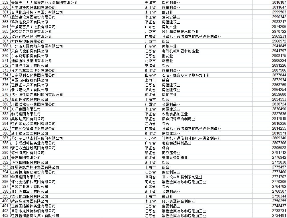 湖北民營企業(yè)500強全部名單大全有哪些？九州通醫(yī)藥集團股份有限公司具有價值(圖19)