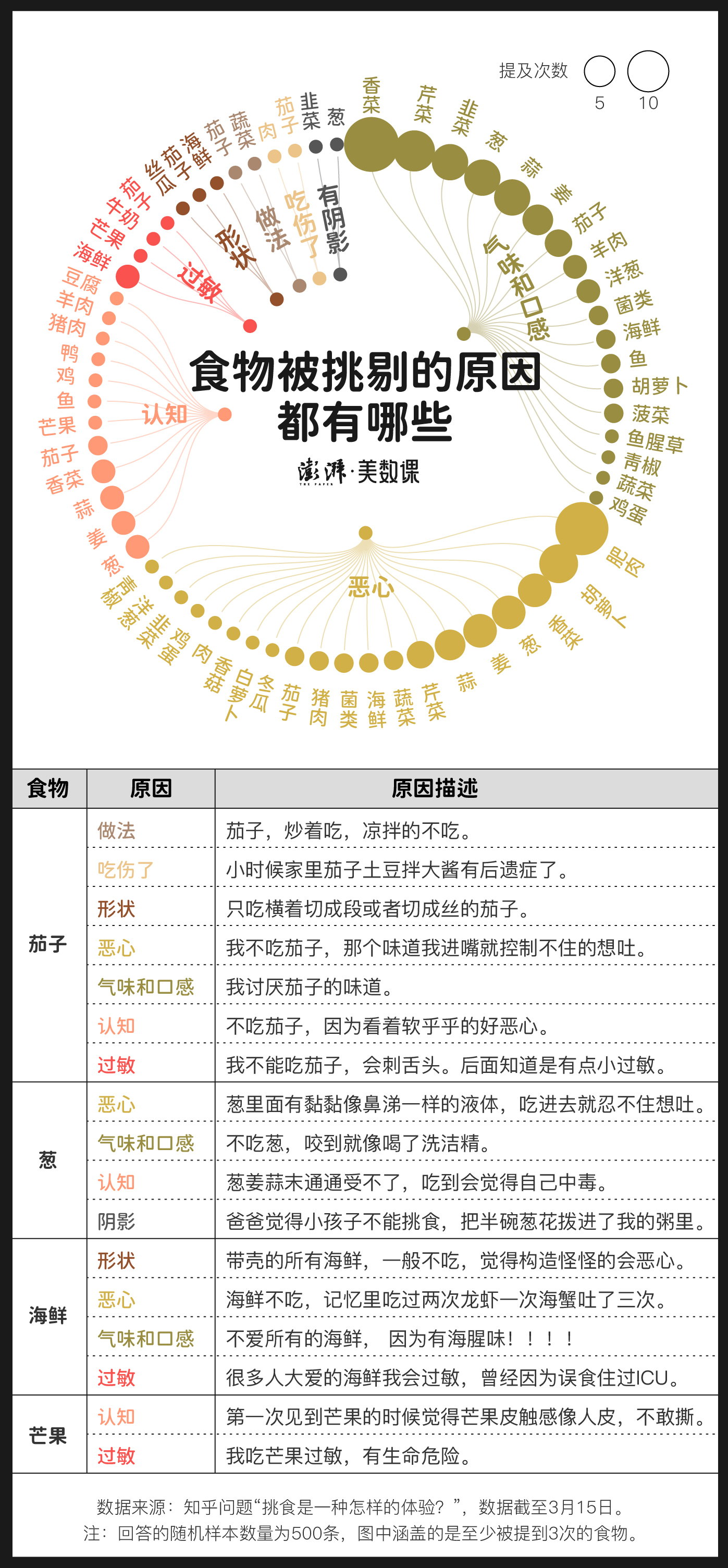 6万份外卖备注里，挑食的人在挑剔什么