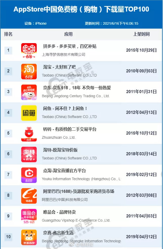 6月购物类app下载量排行榜,拼多多第一__凤凰网