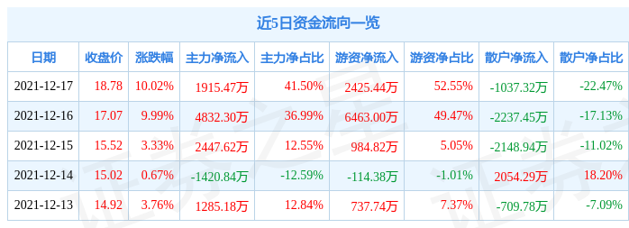 12月17日川大智胜涨停分析:华为昇腾,人脸识别,人工智能概念热股