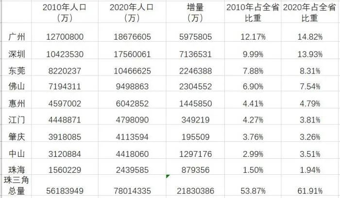 珠三角人口密度图片