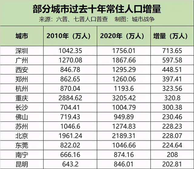 七千万人口的省份_千万人口城市人均GDP“洗牌”:7城10年间增速超100%