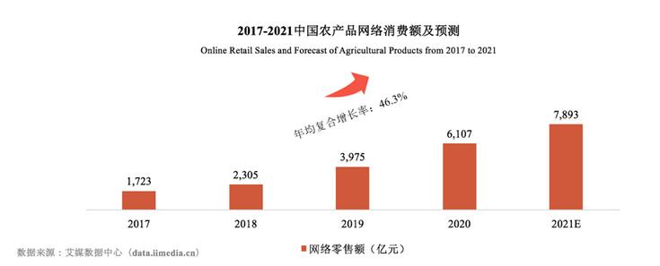 加上政策助力,中國農貨在線上渠道高速發展,中國農產品在線上渠道的