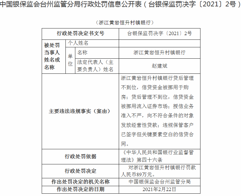 浙江黄岩恒升村镇银行被罚89万：信贷资金被挪