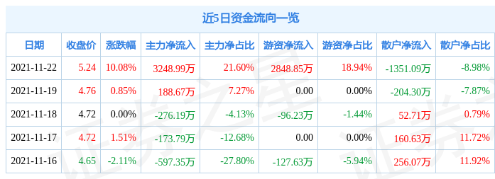 11月22日棒杰股份涨停分析:人工智能,国产软件,纺织服装概念热股