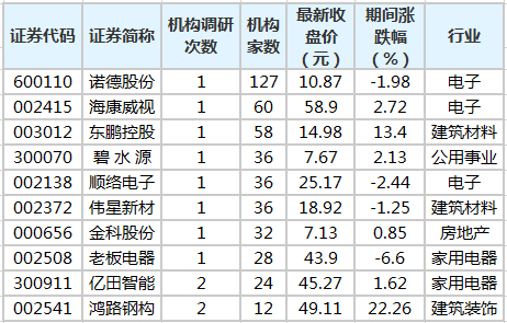 18股獲20家以上機構調研,諾德股份最受關注