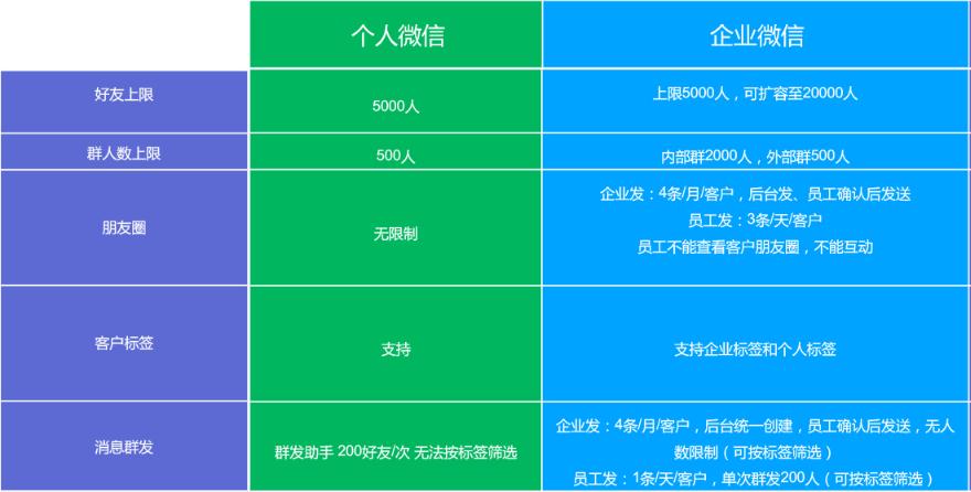 2 改用企业微信,之前个微账号的客户怎么办?1 和个人微信相比,企