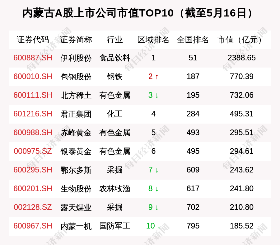 内蒙古区域股市周报：总市值全国排名超越江西北方稀土市值缩水最多