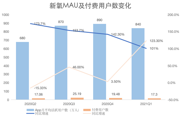 钛媒体制图;数据来源:财报
