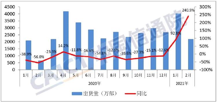 5G手机离我们还远吗？2月国内5G手机出货量1507万部，占比近7成