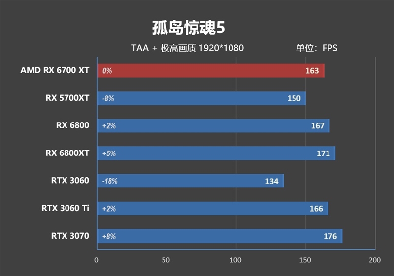 amd第一款真正超越对手的显卡radeonrx6700xt首发评测