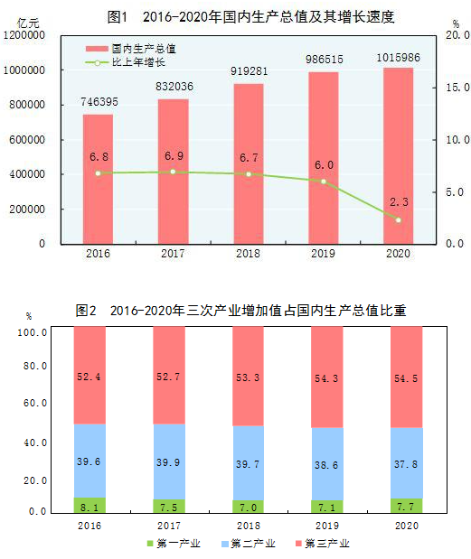 2020GDP增长多少万亿_2020年中国GDP增长2.3 首次突破100万亿元大关,这一关键指标远超预期(3)