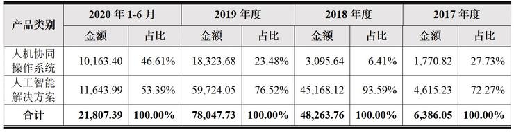 云从科技IPO状态更新为已问询 人工智能板块迎来快速发展