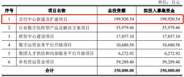 軟通動力賣人頭抽成費34負債50億ipo募資4成蓋房