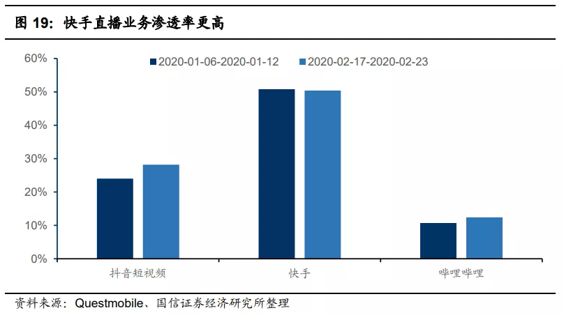 快手(01024):赛道、商业模式优质 广告变现效率有较大提升空间