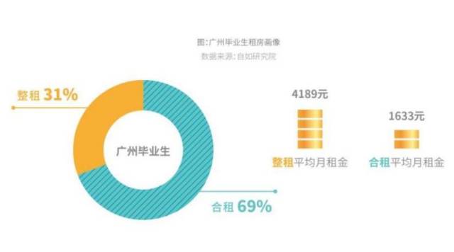 毕业季租房需求高峰将至,广州到底好不好租__凤凰网