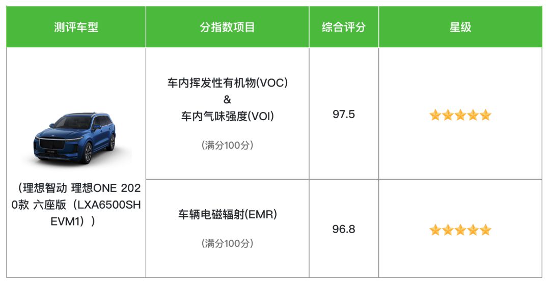 中国汽车健康指数评级理想one获得双五星评价