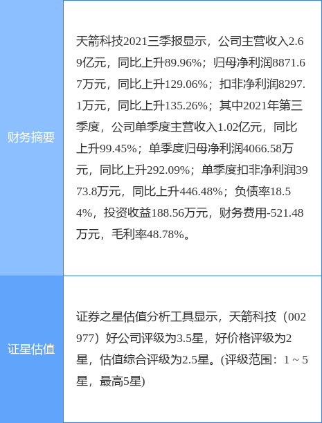 天箭科技最新公告：职工代表监事罗旭东拟减持不超0.575万股