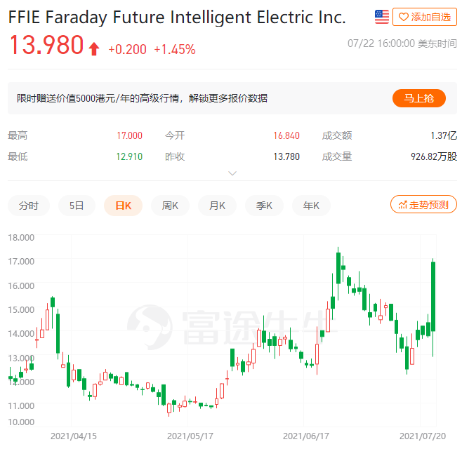 北京時間7月22日晚,法拉第未來以spac方式正式登陸納斯達克股票交易