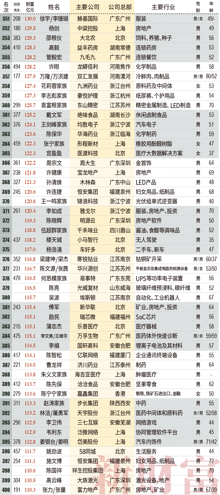 2021新财富500富人榜出炉带货女王薇娅90亿上榜左晖成地产新首富小米7