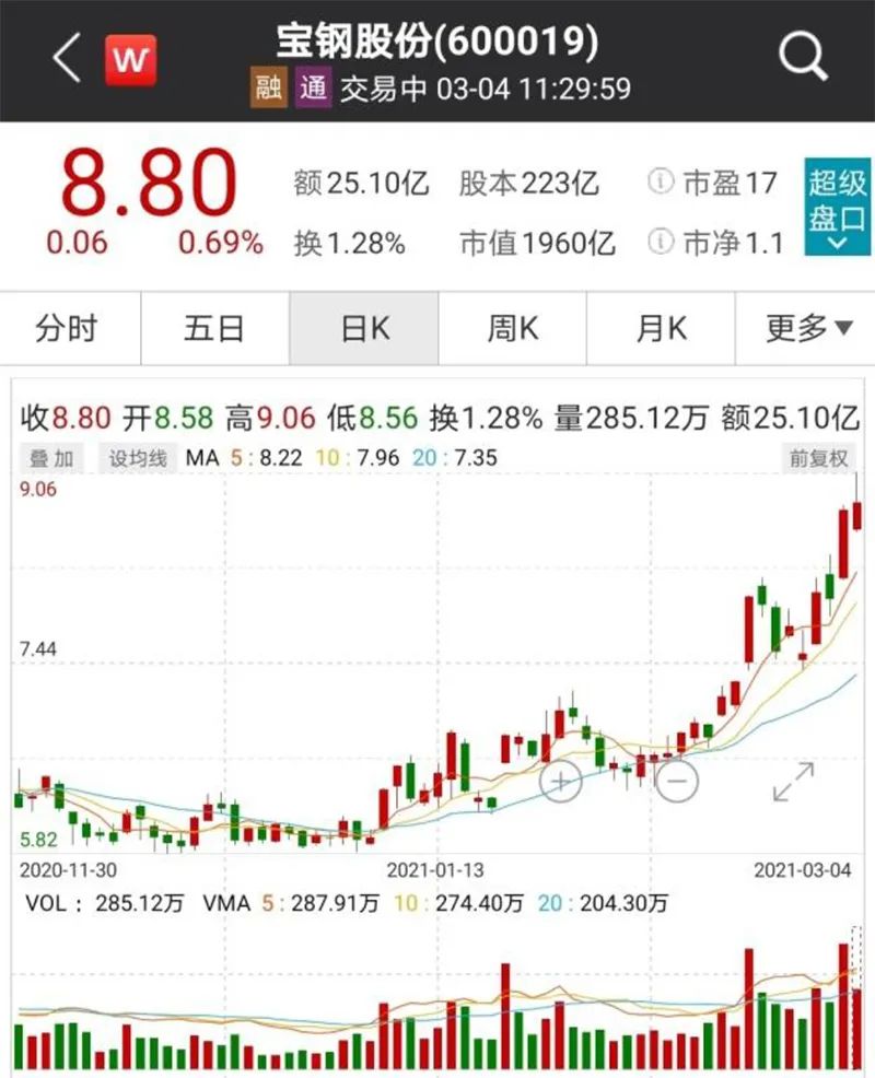宝钢股份日线走势