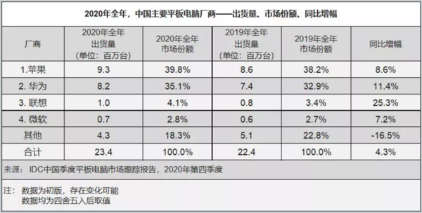 鴻蒙入局 未來平板市場鴻蒙將與iPadOS二分天下