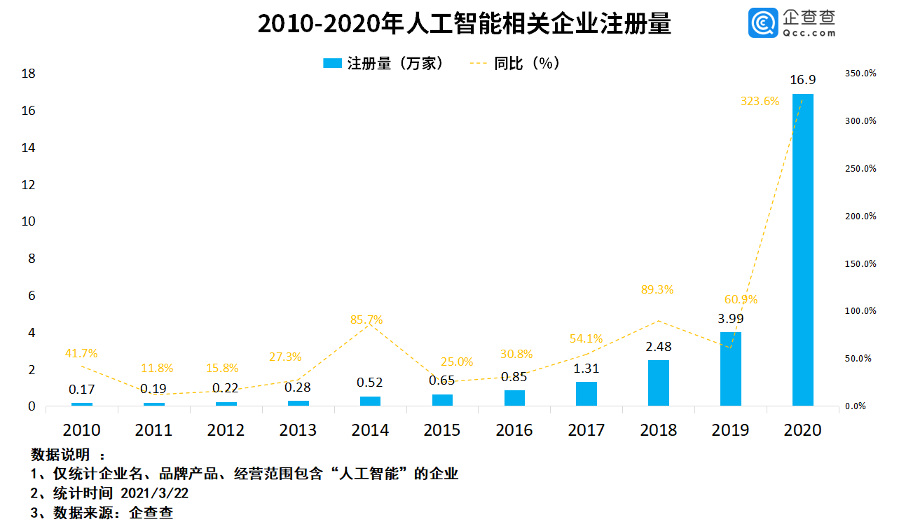 百度回港上市背后:去年我国人工智能企业注册量增323.6%