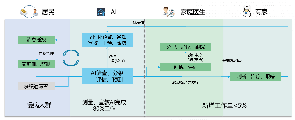 AI助力基层医疗，科大讯飞开创慢病管理新时代_凤凰网科技_凤凰网
