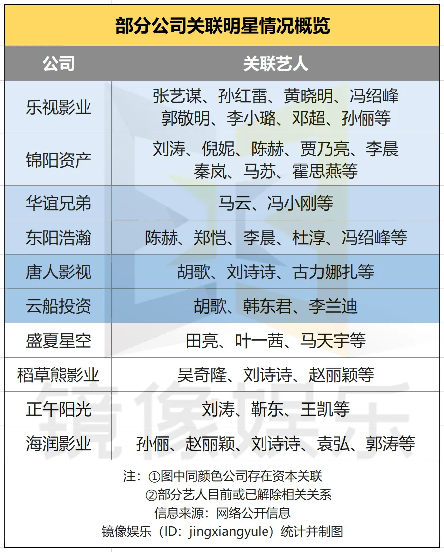 一文读懂明星资本圈