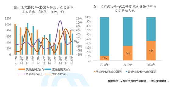 北京楼市升温！新房成交创近5年新高，二手房成交创近4年新高，价格却…