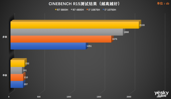 华硕天选2游戏本评测:NVIDIA GeForce RTX 3070+AMD锐龙7 5800H加持的