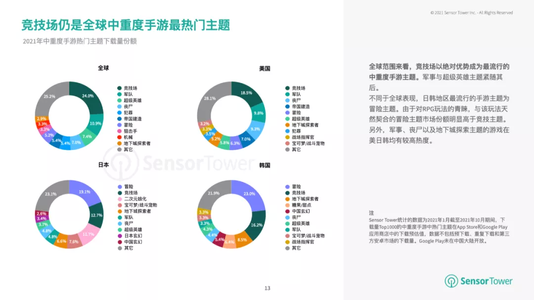 SensorTower：Q3全球中重度手游总收入已达130亿美元  第6张