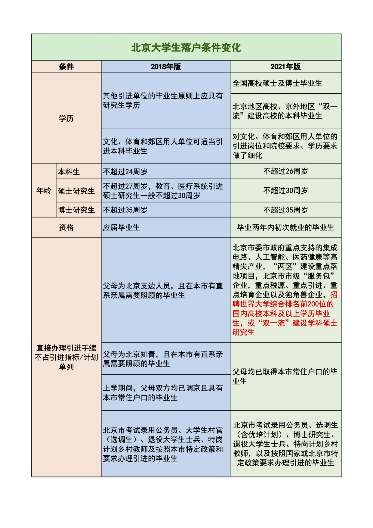 副本北京大学生落户条件变化.jpg